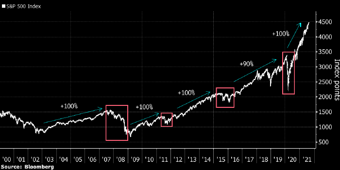 Источник: Bloomberg