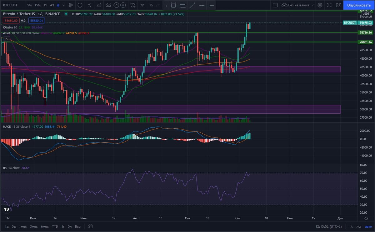 BTC/USDT дневной таймфрейм