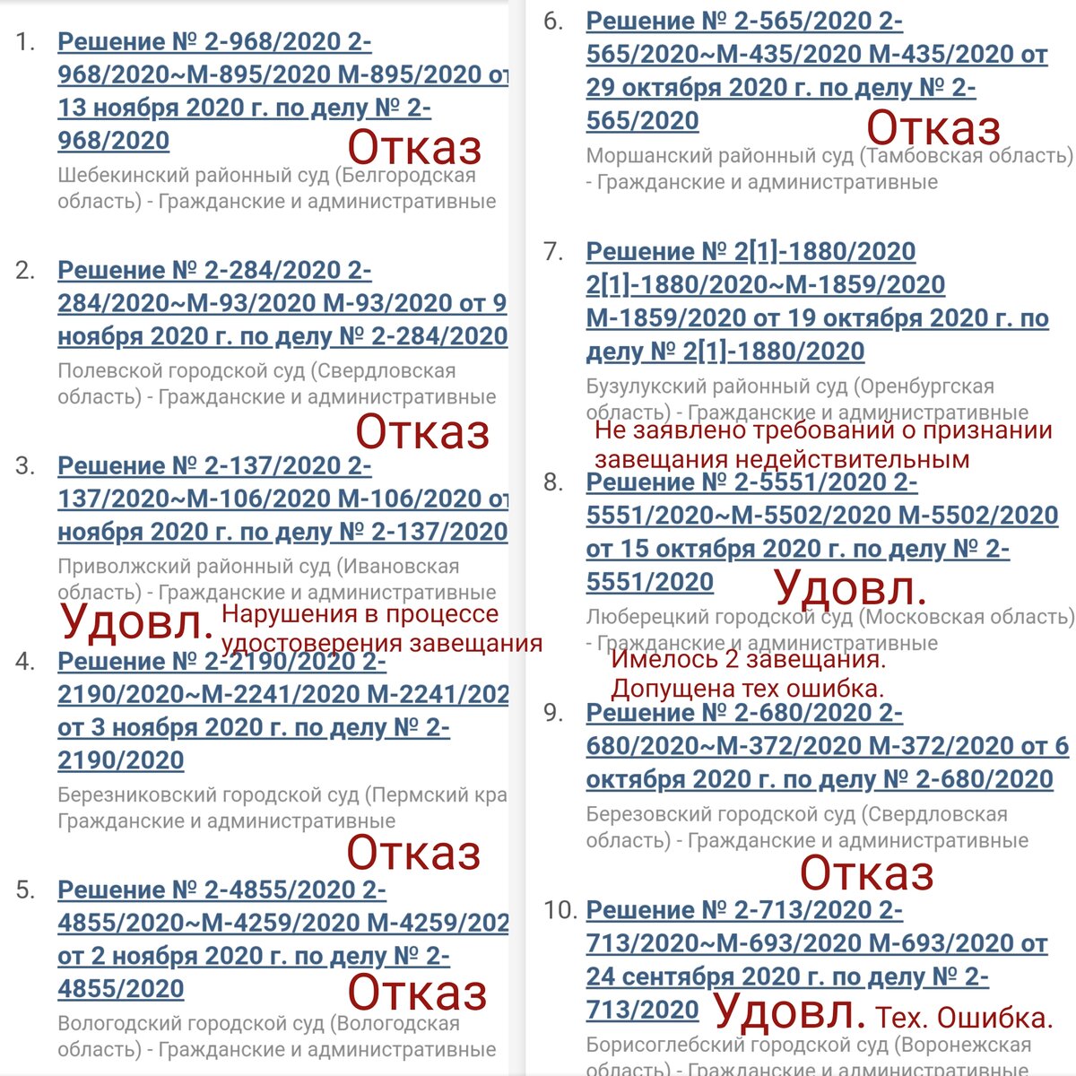 Из 10 дел: 6 решений — суд отказал в признании завещания недействительным. В 1 деле нарушена процедура оформления завещания (во время составления завещания присутствовал наследник), в 2 делах допущены технические ошибки в составлении завещаний, поэтому требования удовлетворены частично. В 1 деле требований о признании завещания недействительным не заявлено.