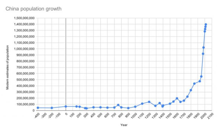 Рост населения Китая по векам. 