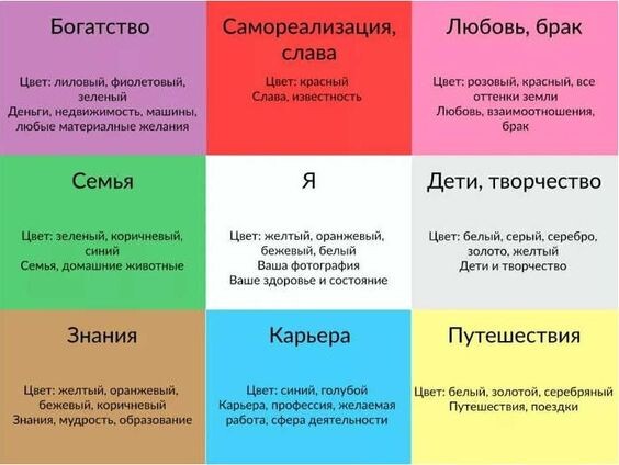 Пример расположения секторов