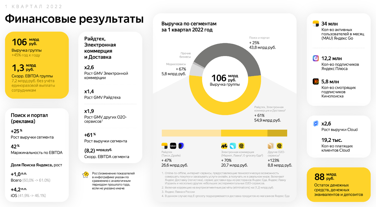 Финансовые результаты Яндекса за 1 квартал 2022 года