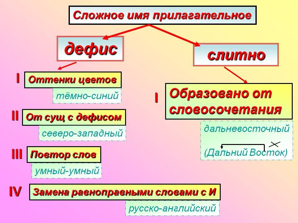 Сложные прилагательные через. Правописание сложных прилагательных правило. Правило написания сложных прилагательных. Правописание сложных прилагательных примеры. Сложные прилагаительны.