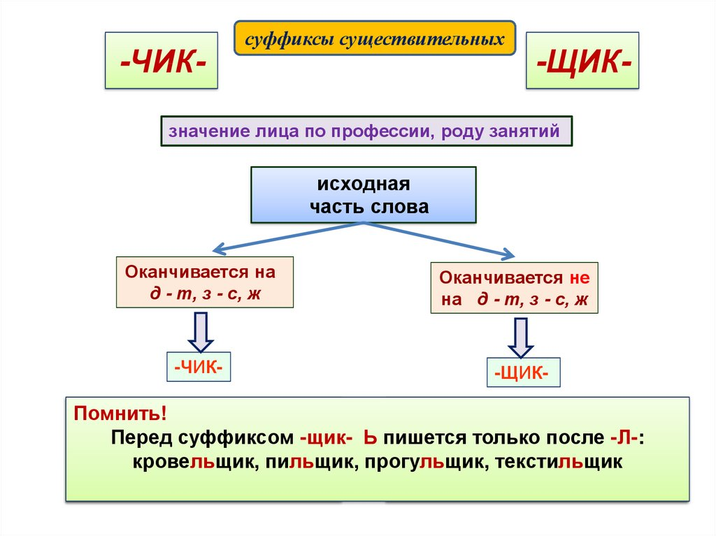 Слова с суффиксом ок щик н в. Правописание суффиксов Чик и щик в существительных правило. Суффиксы Чик ИК ЕК правило. Правило правописание суффиксов Чик щик. Суффикс щик в существительных правило.