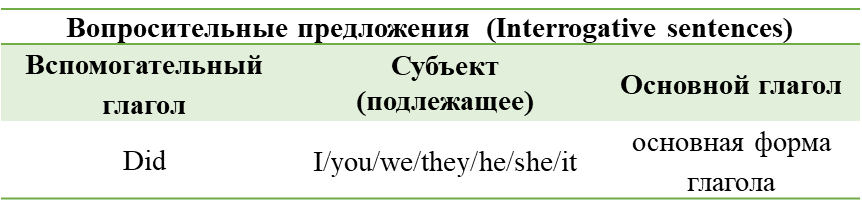 Past Simple: правила и примеры употребления, простое прошедшее время Паст Симпл