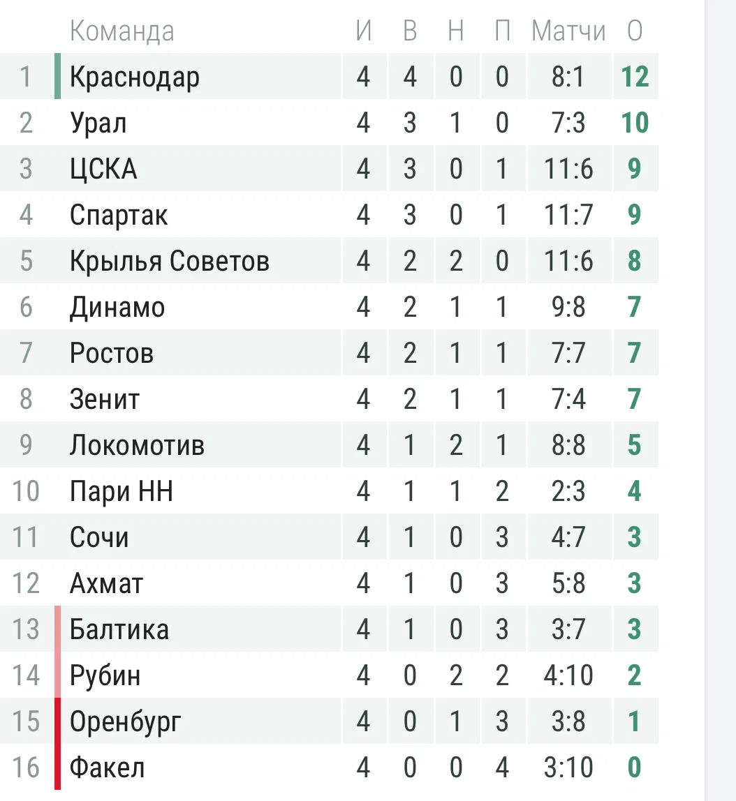 Футбол. Чемпионат России. Межсезонье. Часть 2 - ЯПлакалъ
