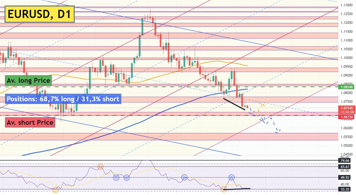 График и технический анализ EURUSD