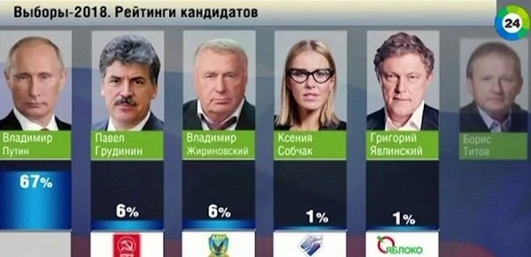 Предвыборный рейтинг кандидатов на пост президента РФ в 2018 году