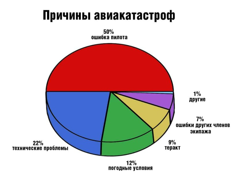 Причины авиакатастроф диаграмма. Статистика авиационных катастроф. Причины авиационных катастроф. Причины авиакатастроф статистика. Статистика разбитых