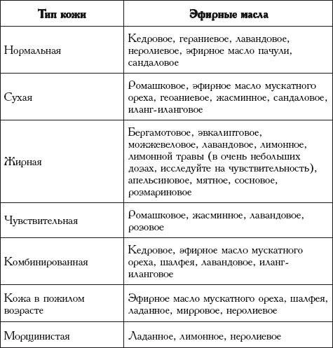 Изготовленное мыло должно быть полезным и питательным, исходя их этого нужно выбрать эфирное масло. Пример того, какие масла лучше использовать для определенных типов кожи, мы можете рассмотреть в подробной таблице ниже.