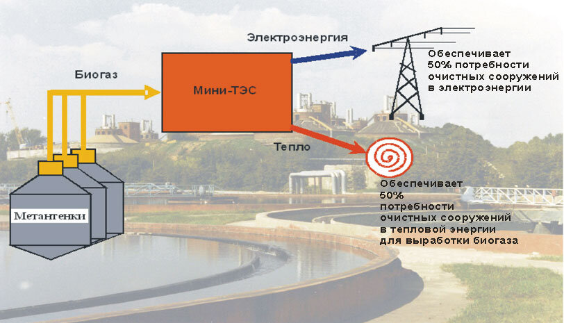 Принципиальная схема использования биогаза для работы мини-ТЭС