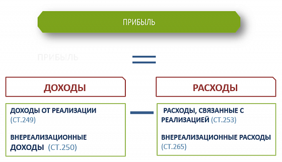 Переходим к понятию «Прибыль».