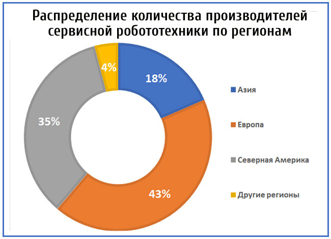 Распределение рынка