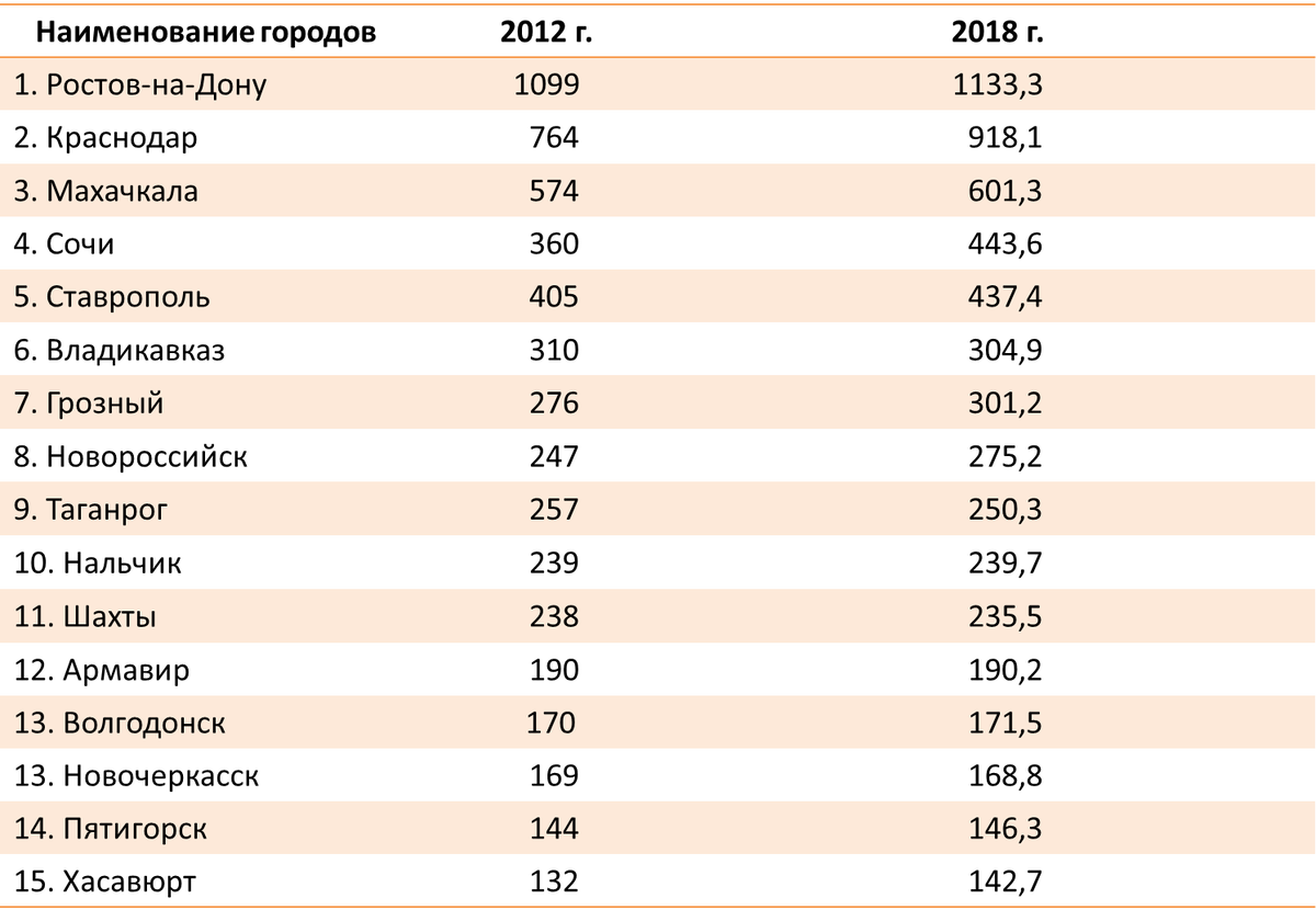 Сколько проживает в ростове. Города Северного Кавказа по численности. Goroda severnogo Kavkaza go chislennosti naselenia. Самые большие города Северного Кавказа. Самый крупный город Северного Кавказа.