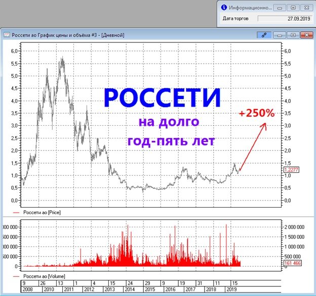 Когда нужно покупать акции. Как правильно покупать акции.