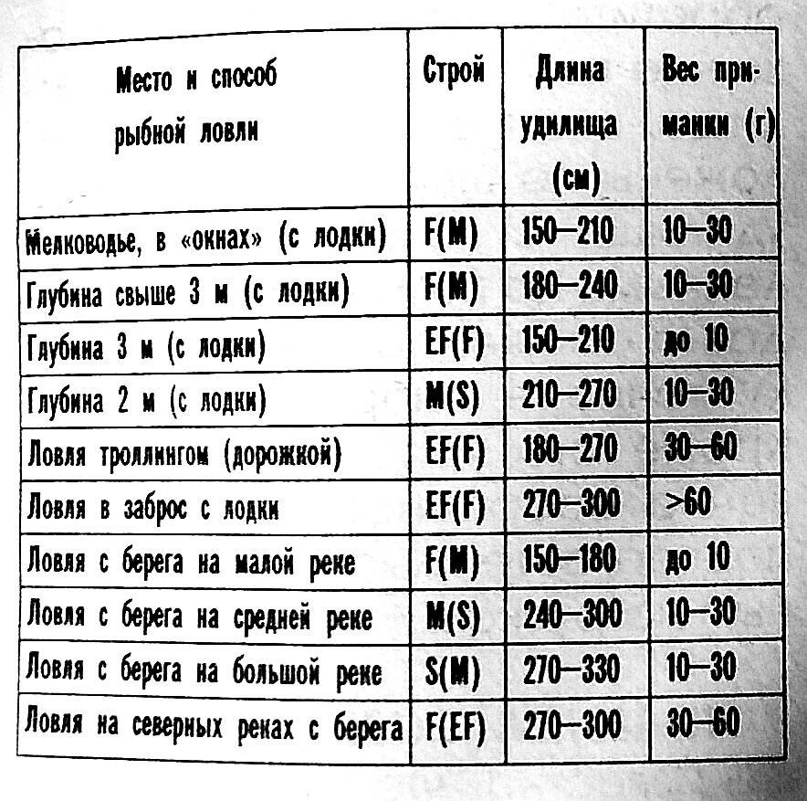 Фото: "10000 советов рыболову", Иванов Н. И. 