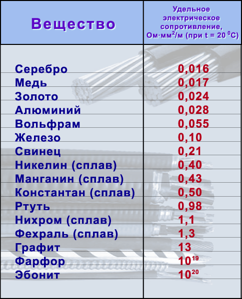 Что тяжелее золото или железо. Удельное сопротивление материалов таблица. Удельное сопротивление металлов таблица. Электропроводность металлов таблица. Таблица электропроводности металлов в порядке возрастания.