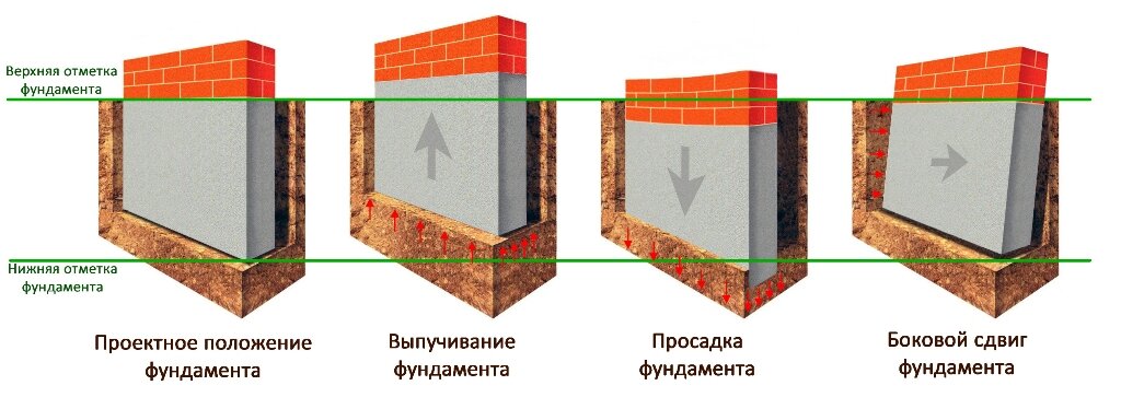 Просадка и выпучивание фундамента