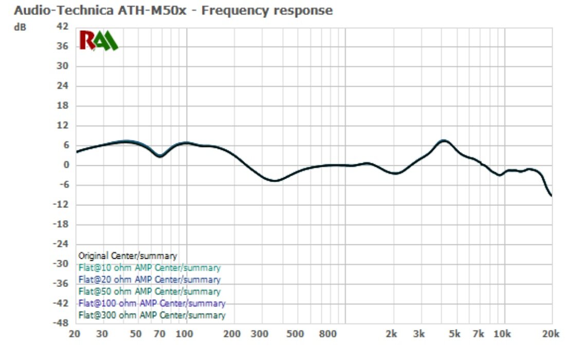 Ath m50x ачх. Ачх наушников audio-technica ath-m50x. M50x audio-technica график ачх. Ath m50x ачх. Audio-technica ath-m50x ачх.