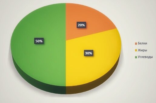 Примерное соотношение белков, жиров и углеводов при стандартном питании.