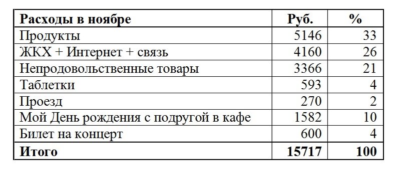 Расходы в ноябре