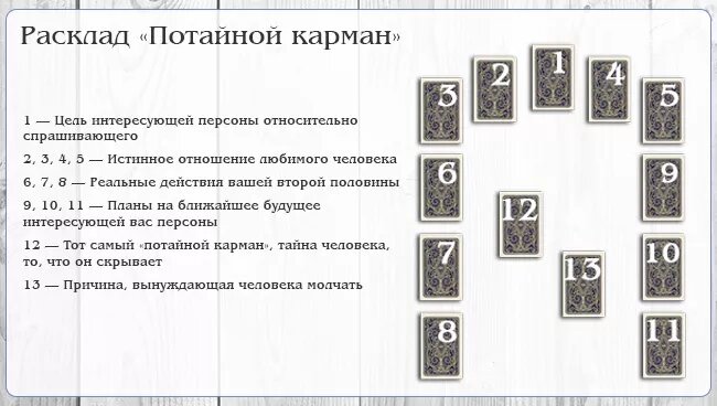 Пример расклада "Потайной карман". Я использую несколько другую раскладку, но это не имеет значения, каждый таролог подстраивает под себя схему. Данные вопросы в раскладе рассмотрены. 