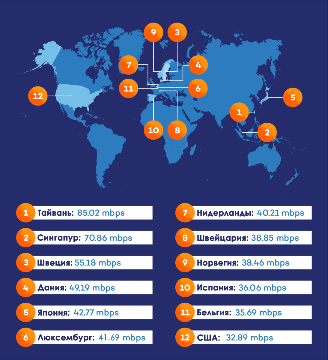 Скорость интернета за рубежом 