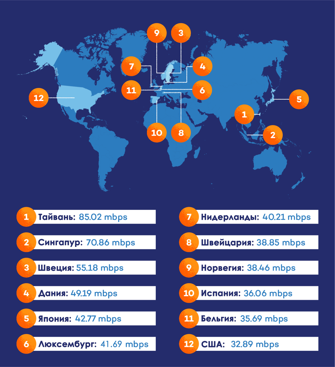 Работа за рубежом: в каких странах самый быстрый Интернет? | ProCode | Дзен