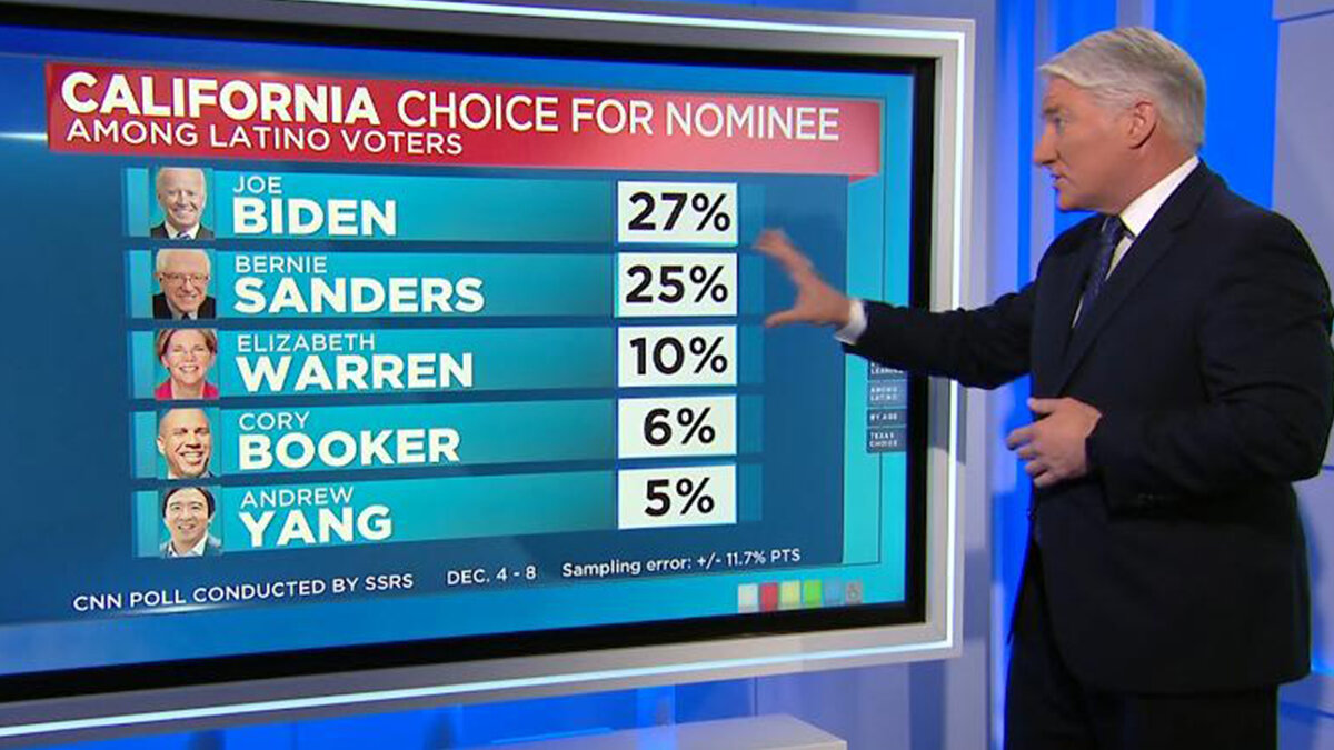 Фото: https://edition.cnn.com/2019/12/11/politics/cnn-polls-california-texas/