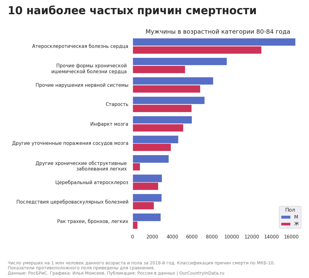 Причина частых заболеваний