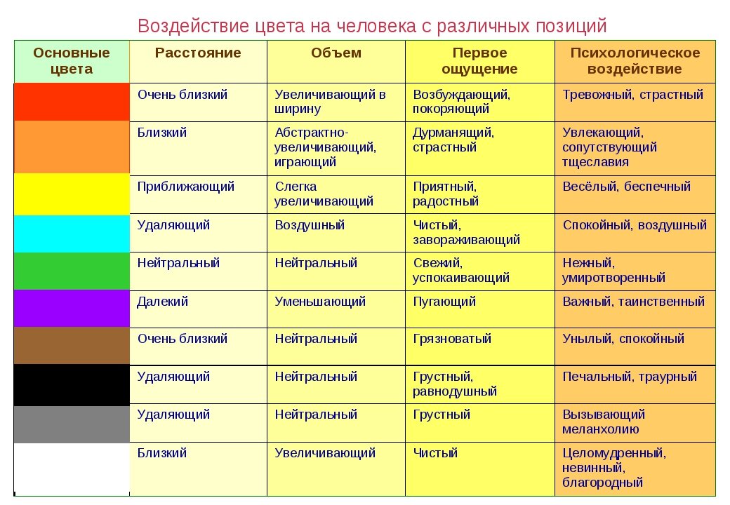 Влияние цвета на психику человека в интерьере