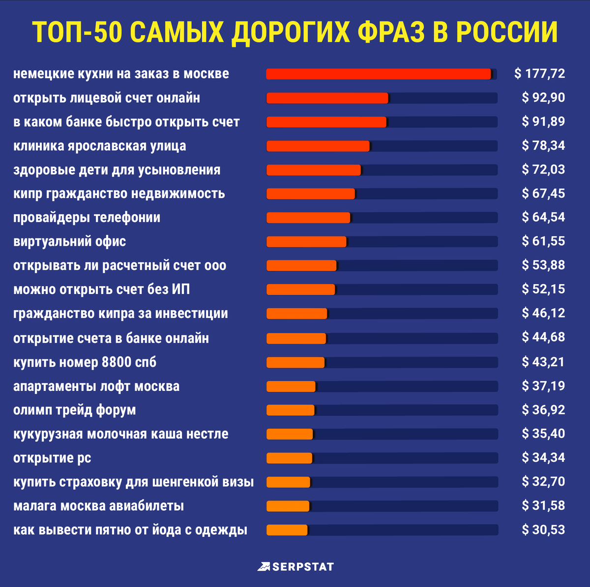 Самая прибыльная работа. Самые дорогие сайты в России. Самый дорогой уровень. Самые прибыльные сайты в мире. Самый дорогой провайдер.