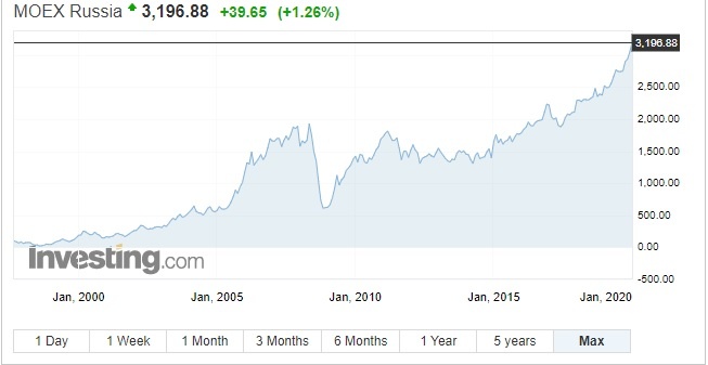 Взято с сайта investing.com