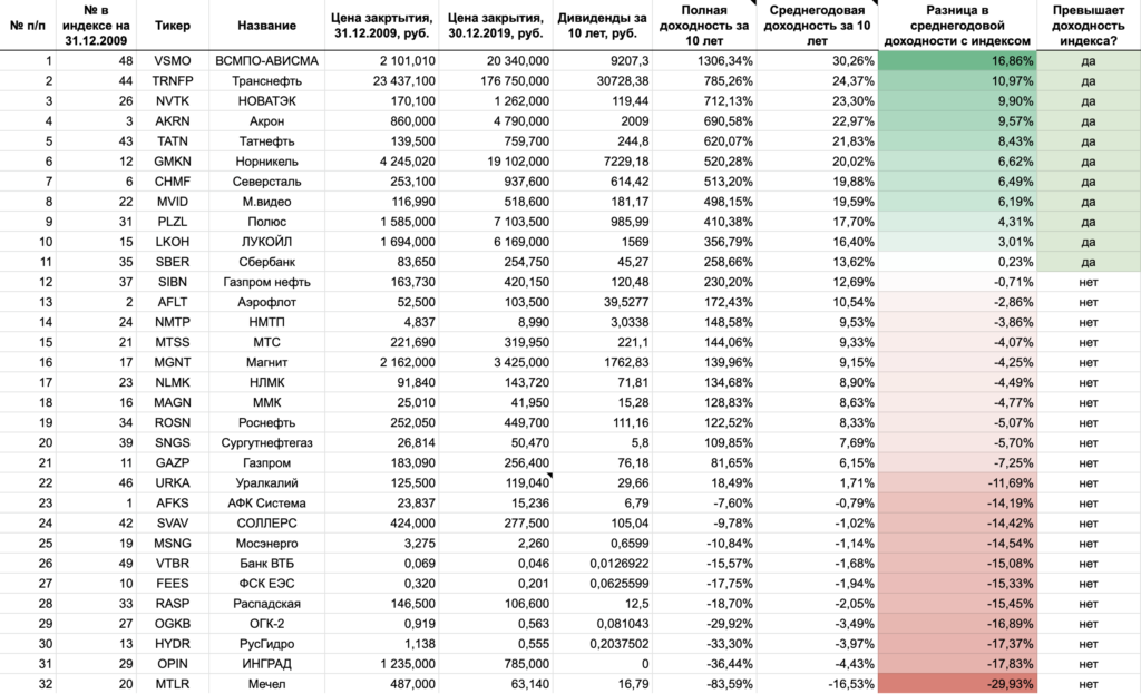 Источник данных: Московская биржа. Расчёты: capital-gain.ru