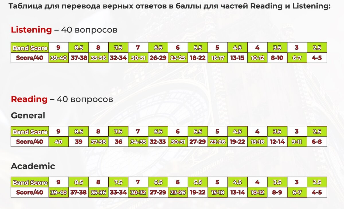 Шкала подходит тем, кто готовится к экзамену самостоятельно