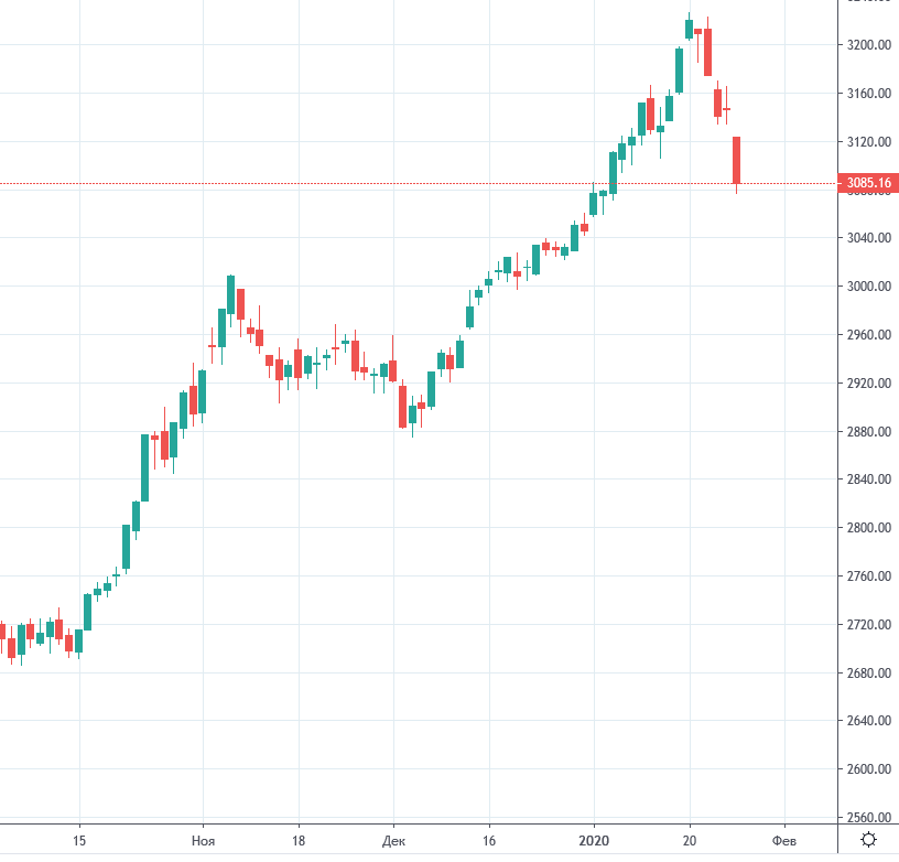 График индекса московской биржи