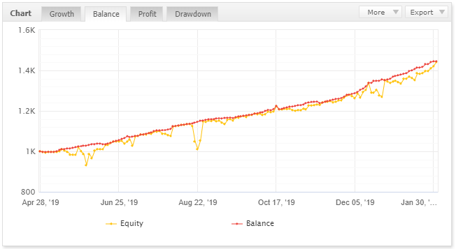 Правильный график баланса без пополнений и выводов средств