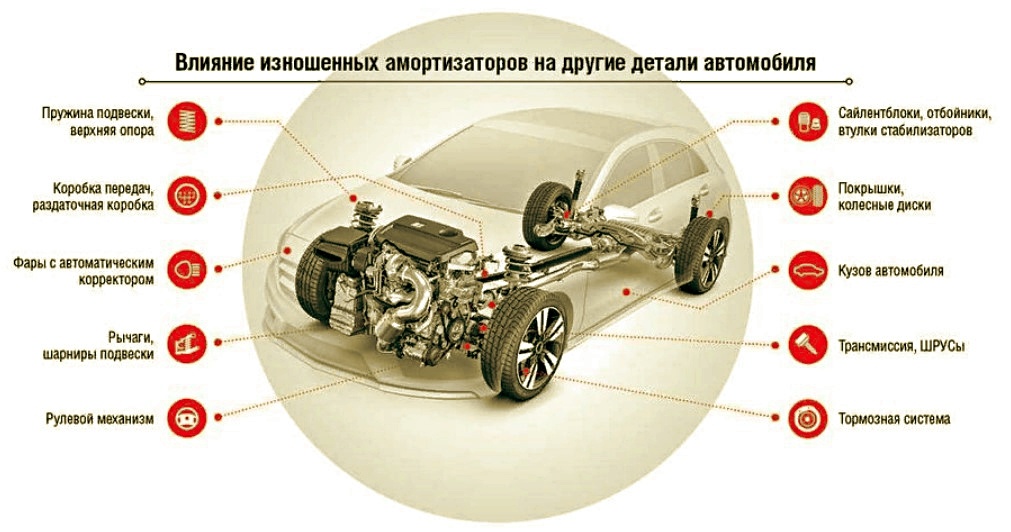 Влияние изношенных амортизаторов на другие детали  автомобиля