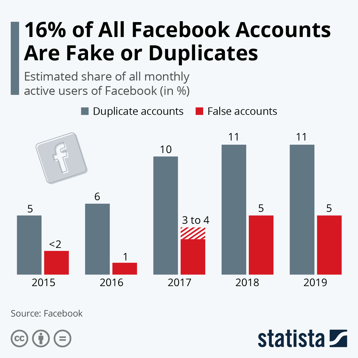 Доля дублирующих и поддельных аккаунтов в Facebook, statista.com
