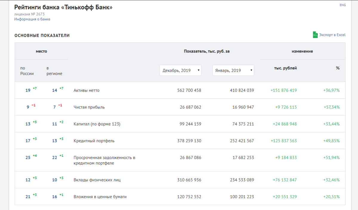 Тинькофф депозит рубли. Статистика вкладов банка тинькофф. Тинькофф вклады 2023. Таблица вкладов банка тинькофф. По ключевым показателям деятельности банка тинькофф.