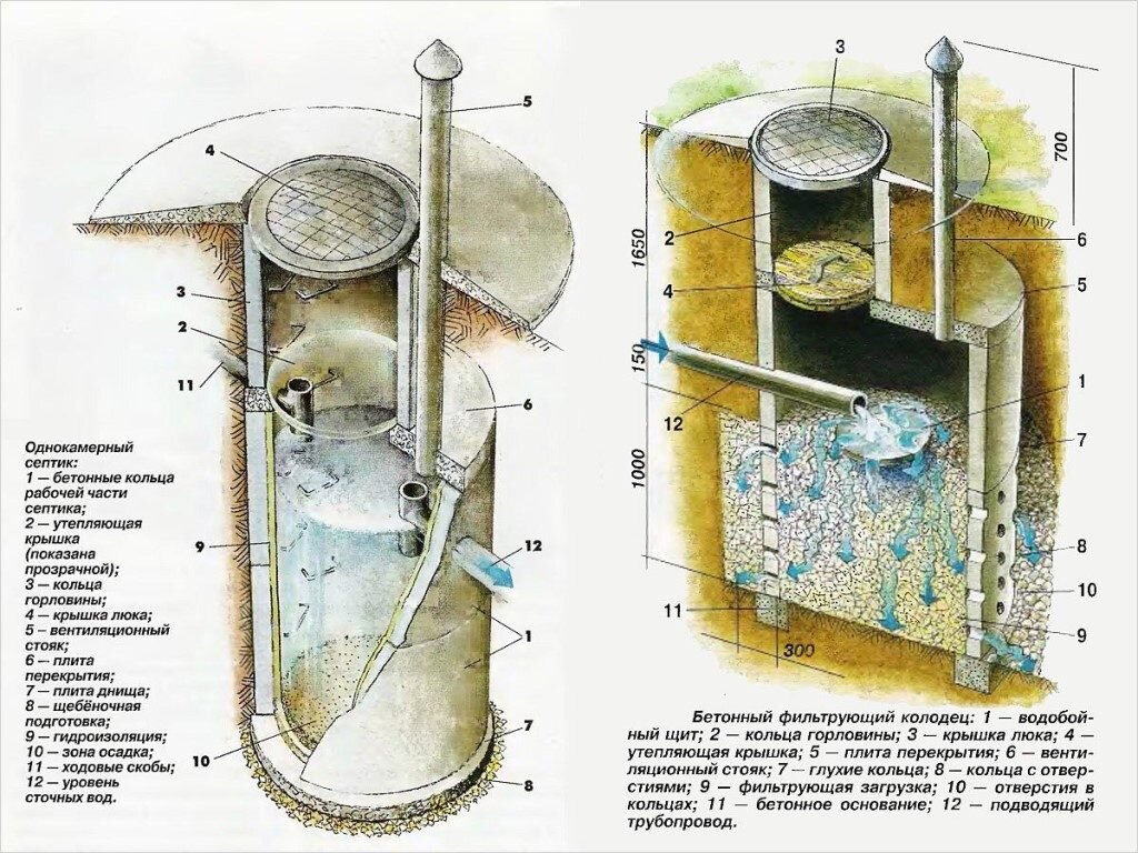 Строительство септика из бетонных колец своими руками