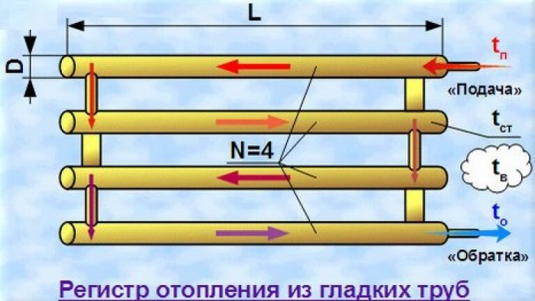 Регистры из гладких труб типовые чертежи