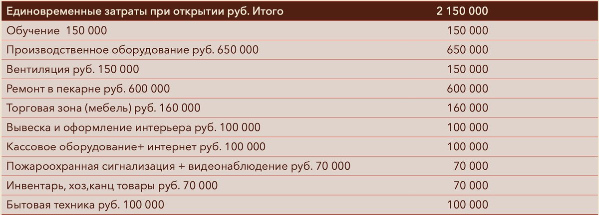 По вложениям в открытие точки прикрепляю финансовый план одной из франшиз. 