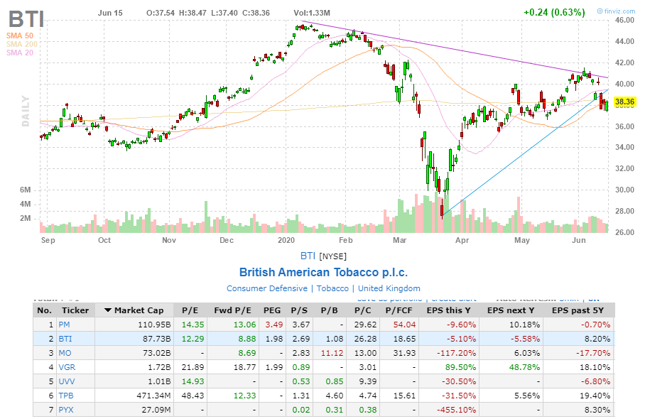 График котировок BTI и базовые мультипликаторы в бумагах табачной индустрии для удобного сравнения.