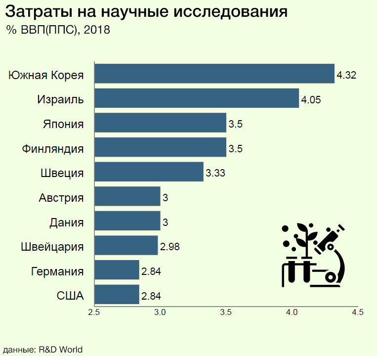 Уровень затрат на научные исследования. Затраты на научные исследования. Внешние затраты на исследования и разработки. ВВП. Затраты на научные исследования 2020.