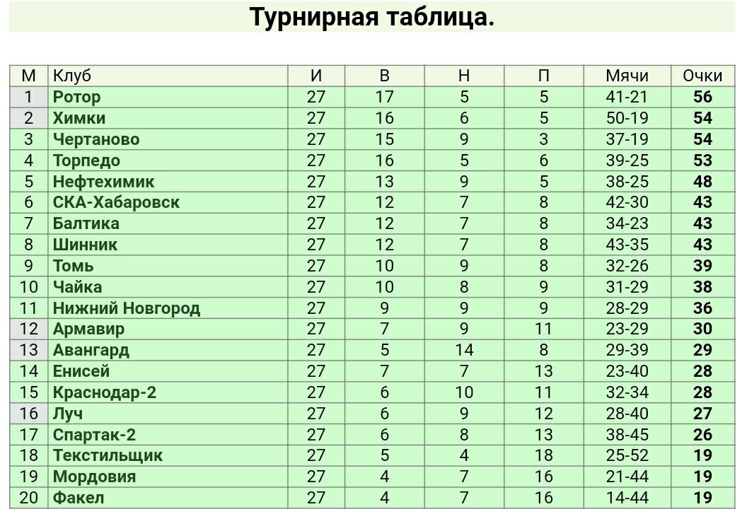 Сезон ФНЛ не доиграли из-за пандемии коронавируса 