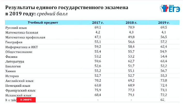 Средний балл.