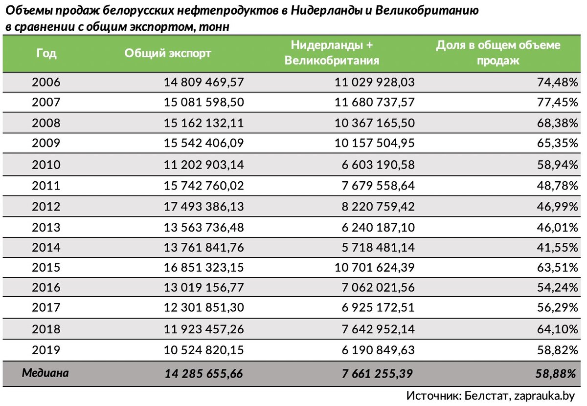 Еп в Белоруссии в процентах. Какая по счёту Беларусь по нефти.