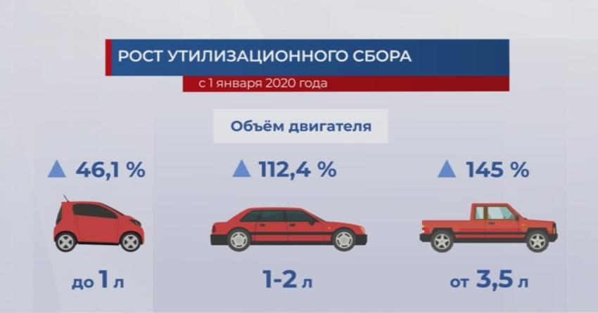 Утилизационный сбор на автомобили в 2021. Сумма утилизационного сбора за автомобиль. Утилизационный сбор таблица. Утилизационный сбор на автомобили таблица.