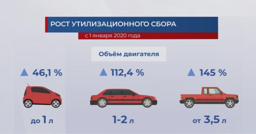 Утилизационный сбор на автомобили с апреля. Утилизационный сбор на автомобили в 2021. Сумма утилизационного сбора за автомобиль. Утилизационный сбор таблица. Утилизационный сбор на автомобили таблица.